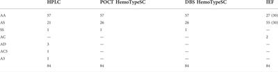 Using dried blood spot on HemoTypeSC™, a new frontier for newborn screening for sickle cell disease in Nigeria